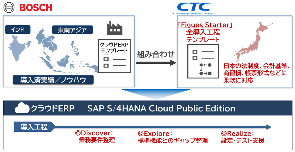 CTCとボッシュSDS、SAPのERPモダナイズで協業 製造業向けに導入支援