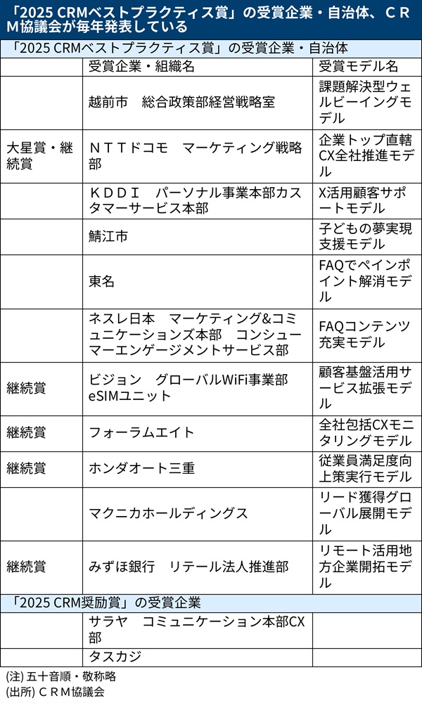 2025 CRMベストプラクティス賞」が発表、越前市やNTTドコモなど11組が