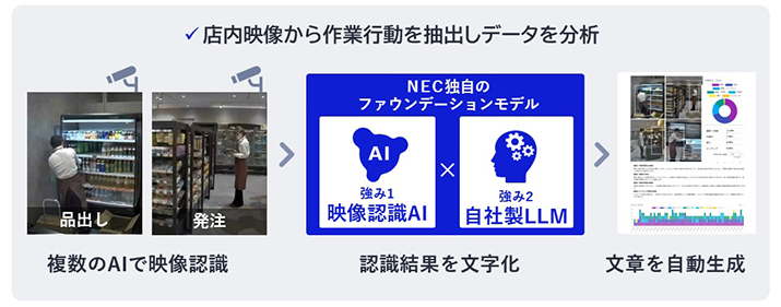 NECとローソンがAIで店舗従業員の行動を分析、作業の30％削減を目指す