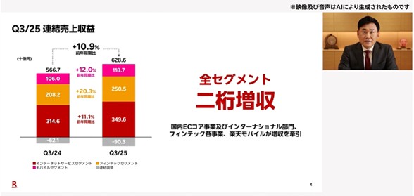 楽天Gの2025年7～9月期、全セグメントで2桁増収 モバイルは950万回線