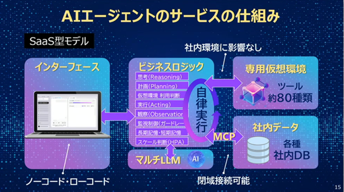ソフトバンクが法人向けAIエージェント基盤を提供開始、MCPにも対応 ソフトバンクが法人向けAIエージェント基盤を提供開始、MCPにも対応