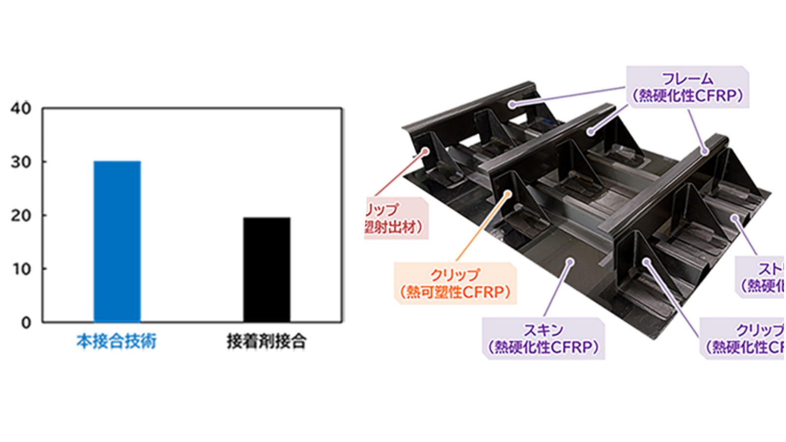 東レ、CFRP部品の接合時間1/3　高速・高強度の新熱溶着技術