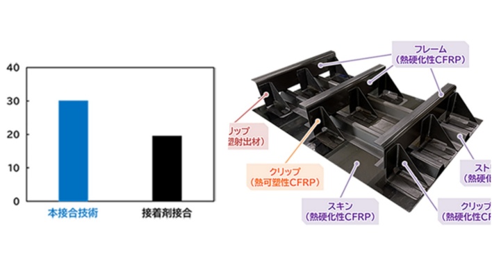 東レ、CFRP部品の接合時間1/3 高速・高強度の新熱溶着技術