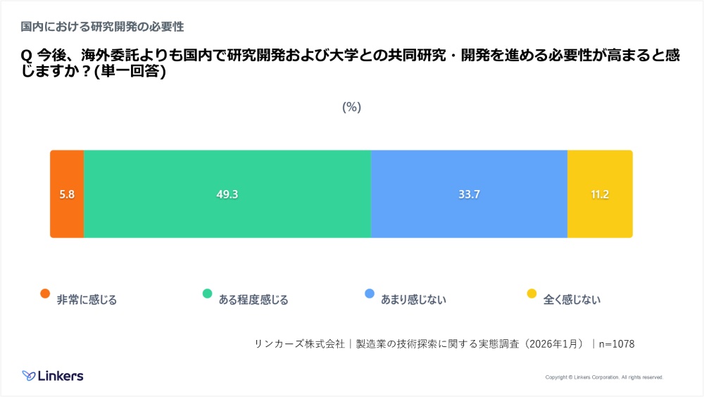 研究開発の国内回帰は必要、連携先探しが課題 リンカーズ調査 | 日経
