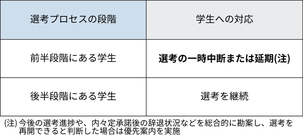 SCSKは2027年卒の新卒採用で当初の採用計画を上回る応募があったため、一部選考を一時中断または延期した
