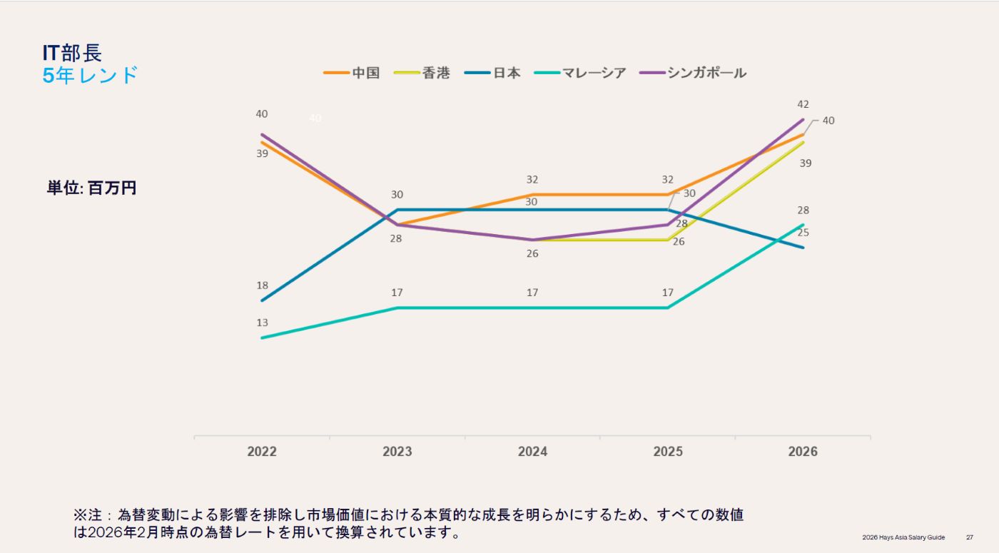 高度IT人材の給与、日本はアジア5カ国・地域で下位 ヘイズ調査 | 日経