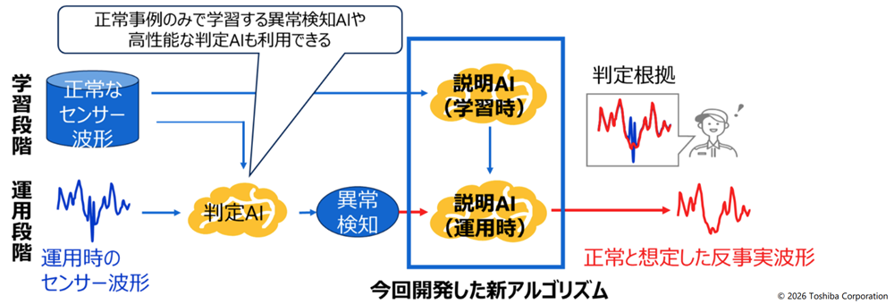東芝、AIの異常検知の根拠を説明する技術 波形データで分かりやすく