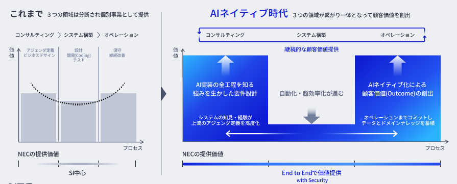 NECが新中期経営計画、2030年度に営業利益を倍増へ 「我々は勝つ企業に