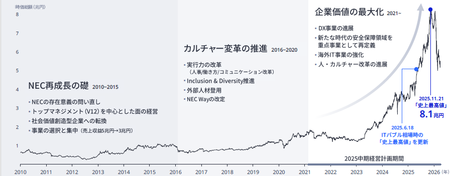 NECが新中期経営計画、2030年度に営業利益を倍増へ 「我々は勝つ企業に