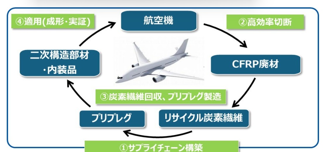 SUBARUやJAXAなど、航空機の炭素繊維をリサイクルへ NEDO事業が始動