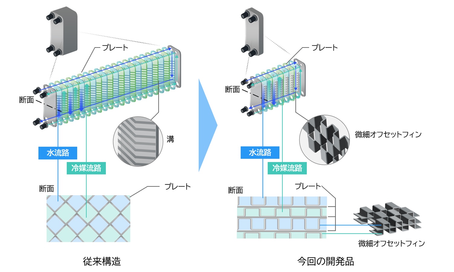 三菱電機、冷媒流路を工夫した伝熱性能3倍のプレート熱交換器 EVへ適用
