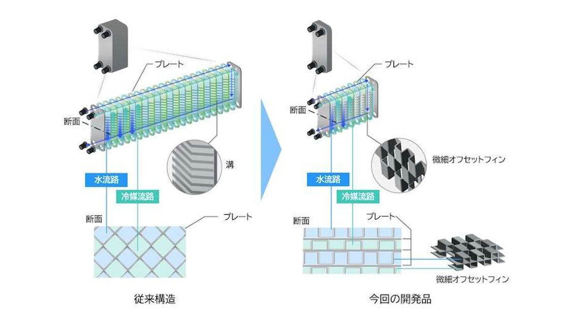 三菱電機、冷媒流路を工夫した伝熱性能3倍のプレート熱交換器　EVへ適用も
