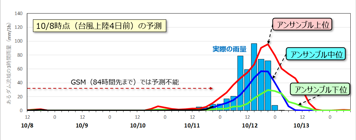 「ダムの事前放流判断支援サービス」への活用事例。51通りの予測データから、雨量が最大／最小グループの平均値を算出し、3ランクに分類。より先の未来をより早く、高精度に予測できるため、余裕をもって事前放流の計画を立てられる。