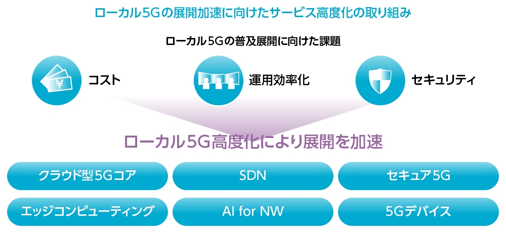 図2 SDNなどを駆使してローカル5Gを高度化 SDNやAIなど、NECの強みを活かしたローカル5Gの高度化に期待が高まる