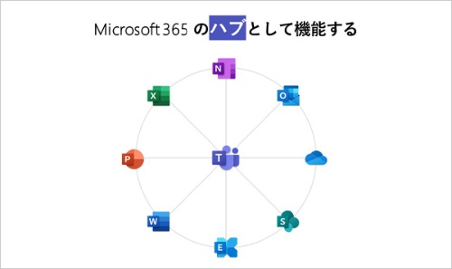 Microsoft 365 でチームワークを実現するハブとなる「Teams」。チャット、Web会議、通話、ファイル共有など、コラボレーションを容易に実現する