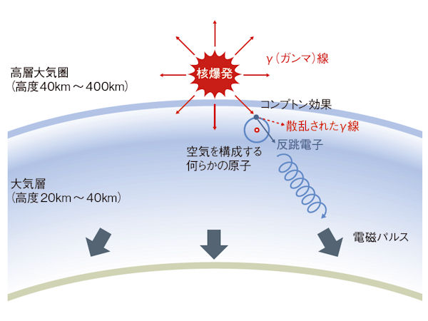 電磁パルス（EMP）攻撃の正体とは？