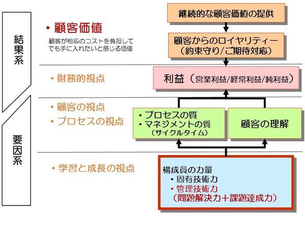 これから求められる第3の力「目標創造力」  日経クロステック（xTECH）