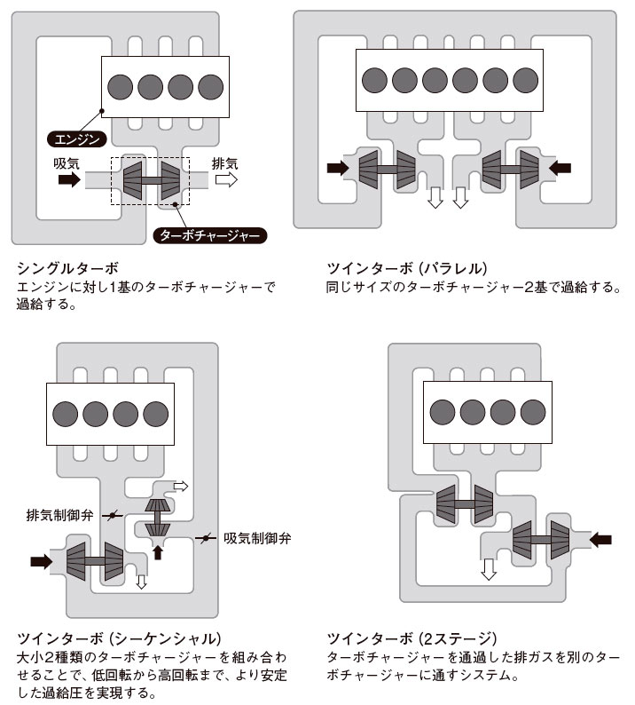 インタークーラーがターボによる空気温度の上昇を抑制する | 日経