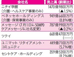 介護大手各社の2018年3月期中間決算出そろう 日経クロステック Xtech
