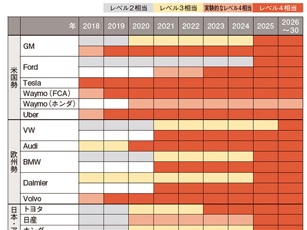 世界自動運転・コネクテッドカー開発総覧 日経BP