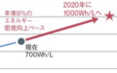話題の新型電池 Battenice の正体 日経クロステック Xtech 話題の新型電池 Battenice の正体 日経クロステック Xtech