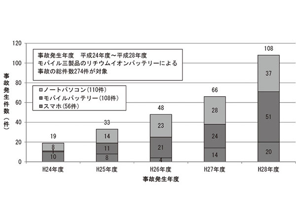 中古のガスコンロから発火 日経クロステック Xtech