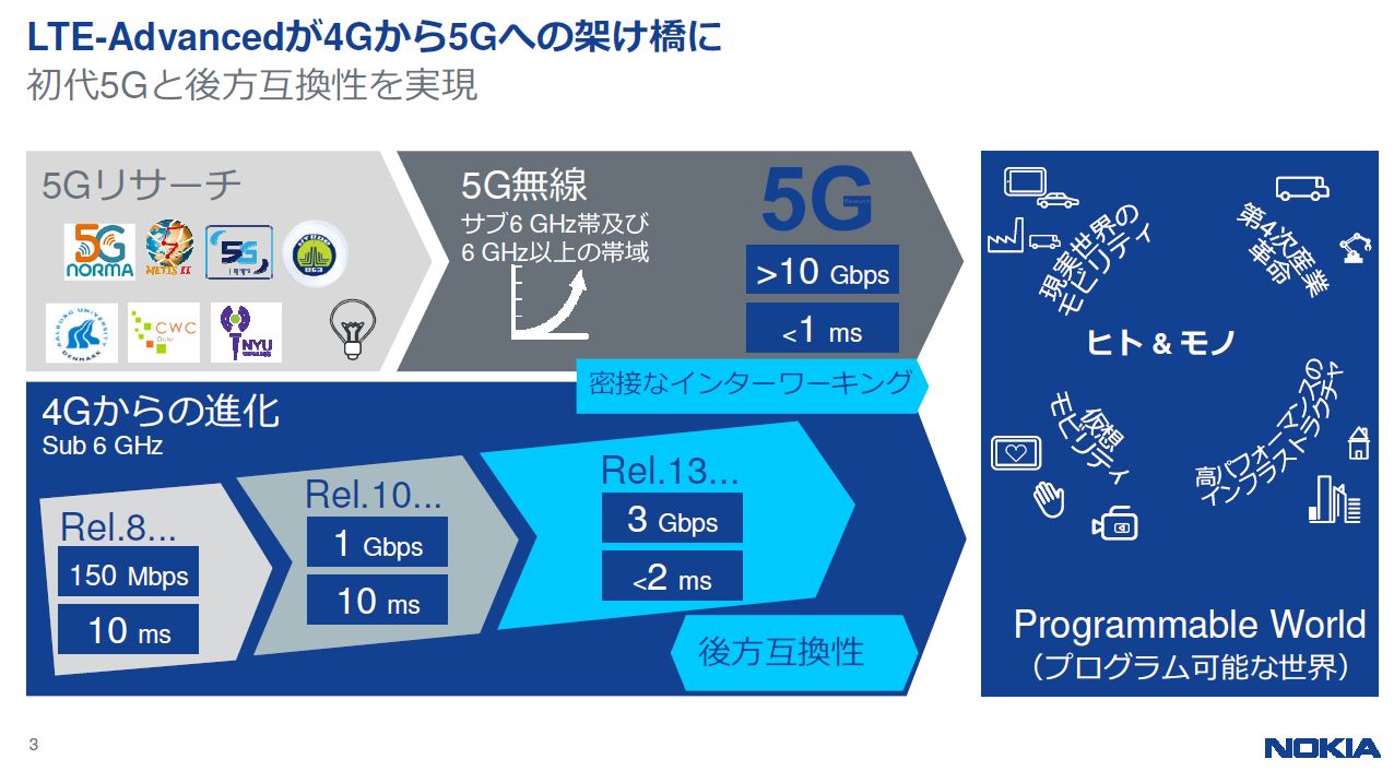 5Gの通信速度は4Gの100倍、東京は壮大な実験場に | 日経クロステック