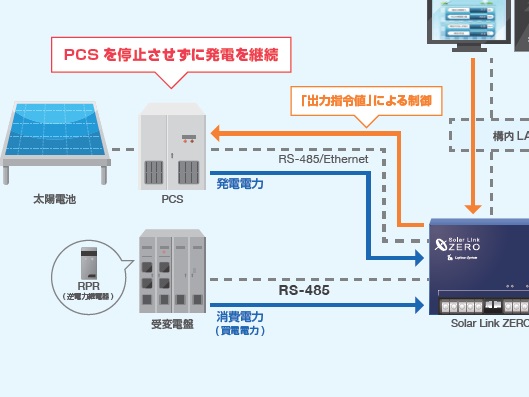 自家消費太陽光を自動制御 逆潮防止で発電最大化 日経クロステック Xtech