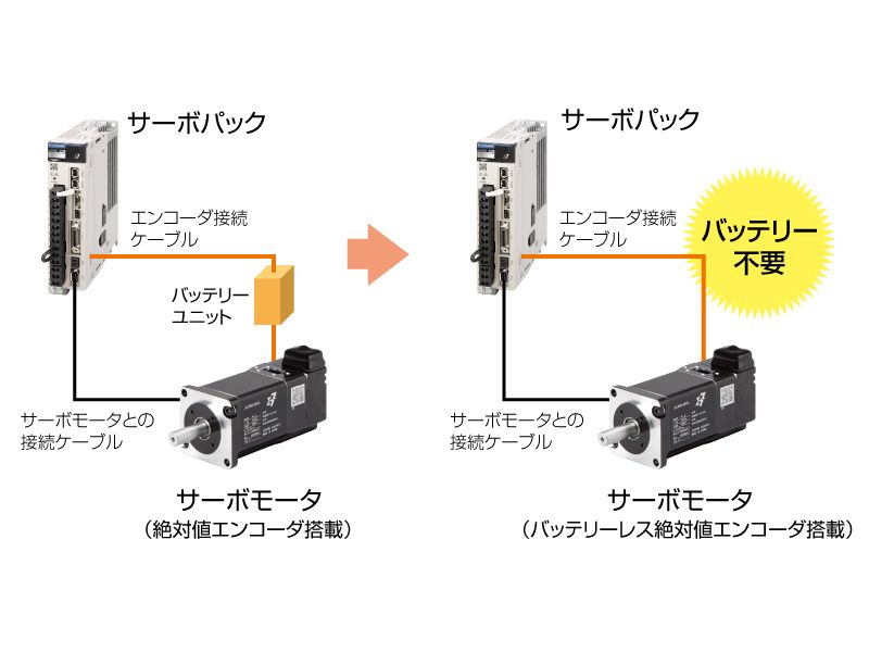 安川電機、中空シャフトのサーボモーター | 日経クロステック（xTECH）