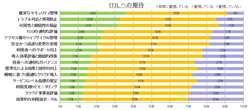 5］ITサービスマネジメントの今後（3ページ目） | 日経クロステック