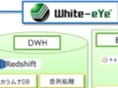 Aiシステムの開発を効率化 本命は学習済みクラウドai 日経クロステック Xtech