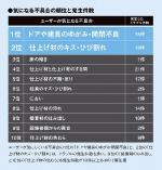 実は建て主も不安だらけ クレーム対応の達人に聞く 日経クロステック Xtech