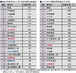 Veリーダー合格者数上位社を公開 トップは鹿島 日経クロステック Xtech