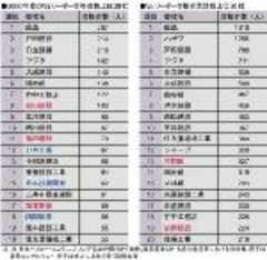 Veリーダー合格者数上位社を公開 トップは鹿島 日経クロステック Xtech