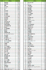 07年度後期のveリーダー試験の合格率は79 4 建設会社で最多は三井住友建設 日経クロステック Xtech 07年度後期のveリーダー試験の合格率は79 4 建設会社で最多は三井住友建設 日経クロステック Xtech