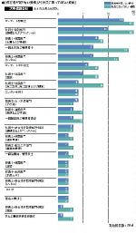 土木の「足りない資格」ランキング】建設会社のトップはコンクリート