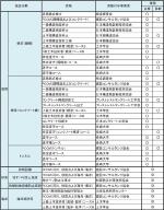 建設コンサルタント会社197社ランキング 日経クロステック Xtech