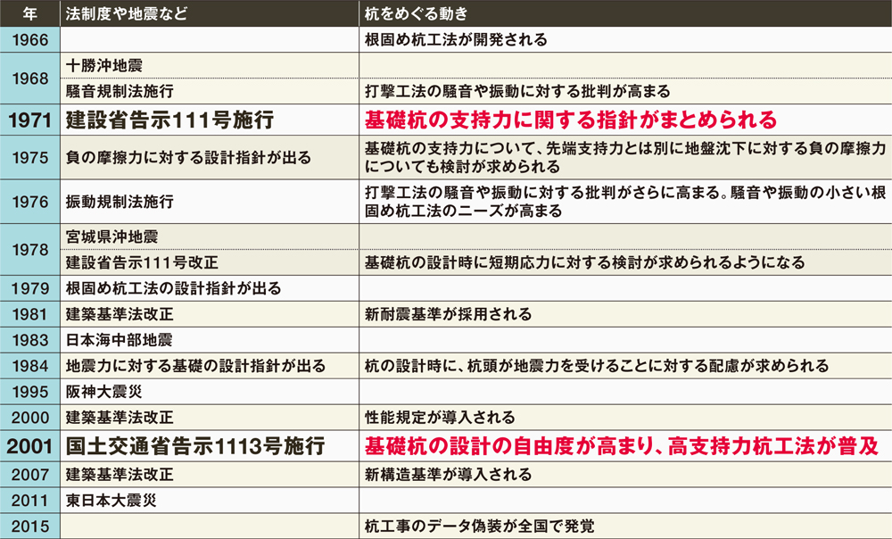 基礎講座　杭トラブル防ぐ設計者の役割